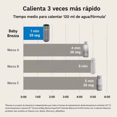 Calienta Biberones Portátil Superfast Babybrezza